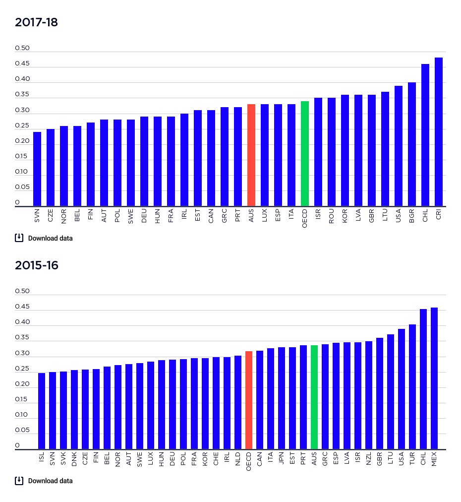 Data – Poverty And Inequality