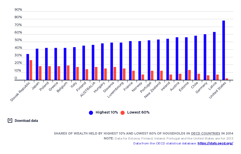 Level of income inequality in OECD countries – Poverty and Inequality