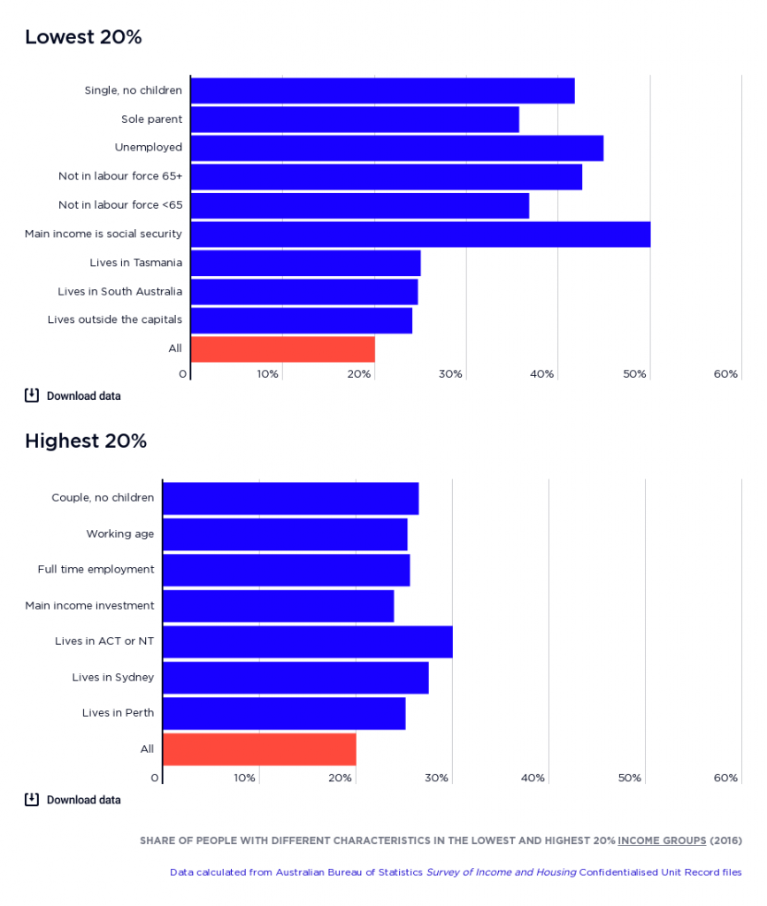 Poverty Lines by family type Poverty and Inequality