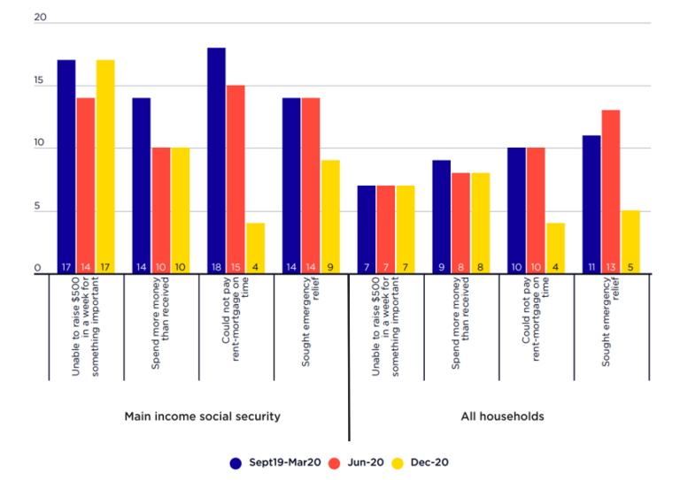 Rate Of Poverty By Gender Of Men And Women Poverty And Inequality