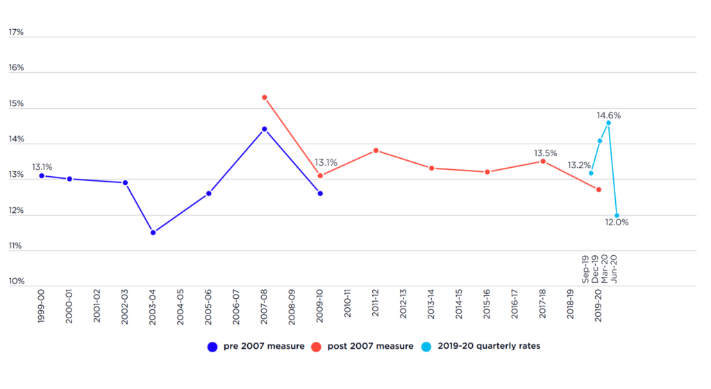 Percentage of all people in poverty from 1999 2019 Poverty and