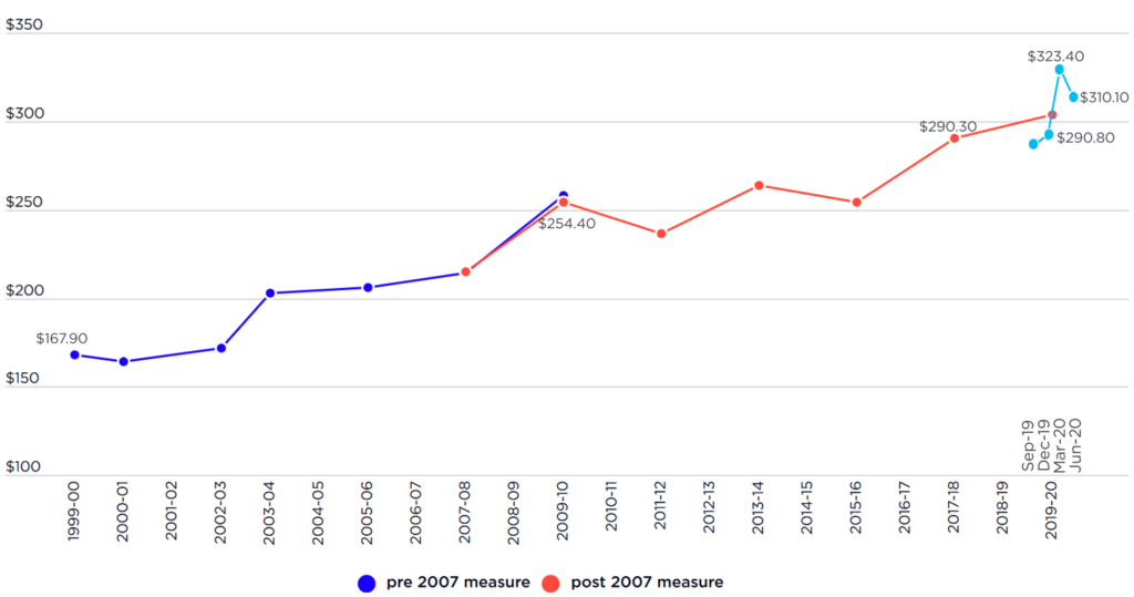 A snapshot of poverty in Australia 2022 – Poverty and Inequality