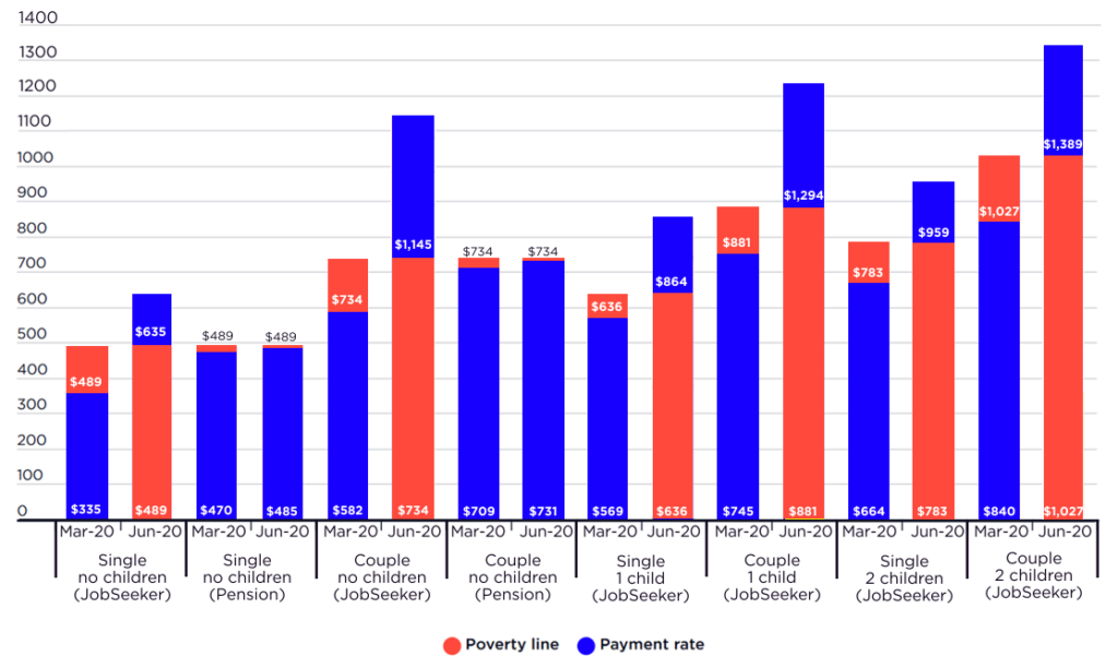 A snapshot of poverty in Australia 2022 Poverty and Inequality