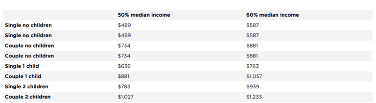 Poverty Rates In OECD Countries – Poverty And Inequality